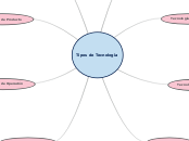 Tipos de Tecnología - Mapa Mental