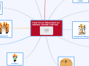 PRACTICAS PEDAGOGICAS 
HERNAN JIMENEZ O...- Mapa Mental