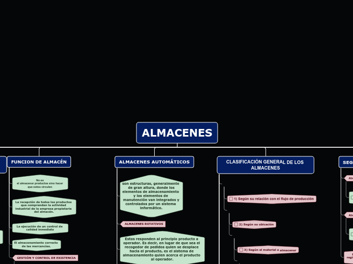 ALMACENES - Mapa Mental