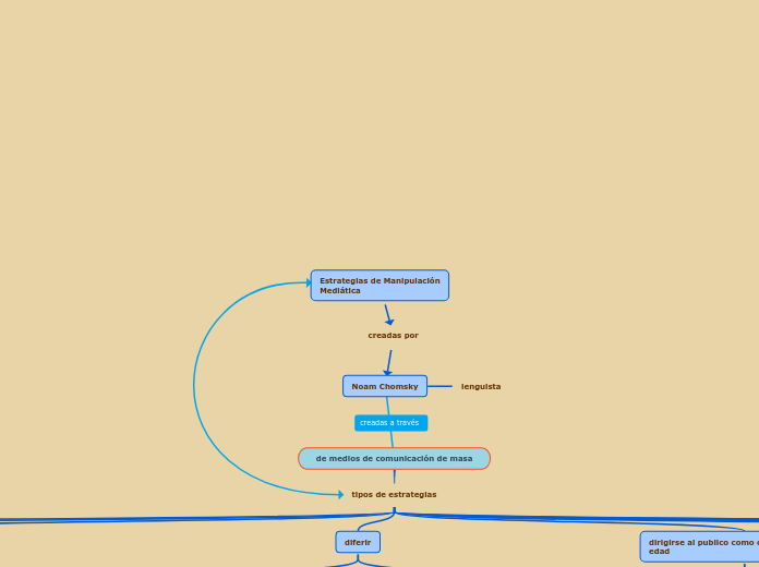 Estrategias de Manipulación
Mediática - Mapa Mental