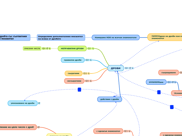 ДРОБИ - Mind Map