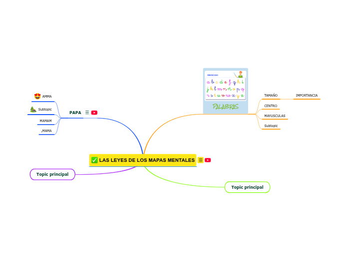 LAS LEYES DE LOS MAPAS MENTALES - Mind Map