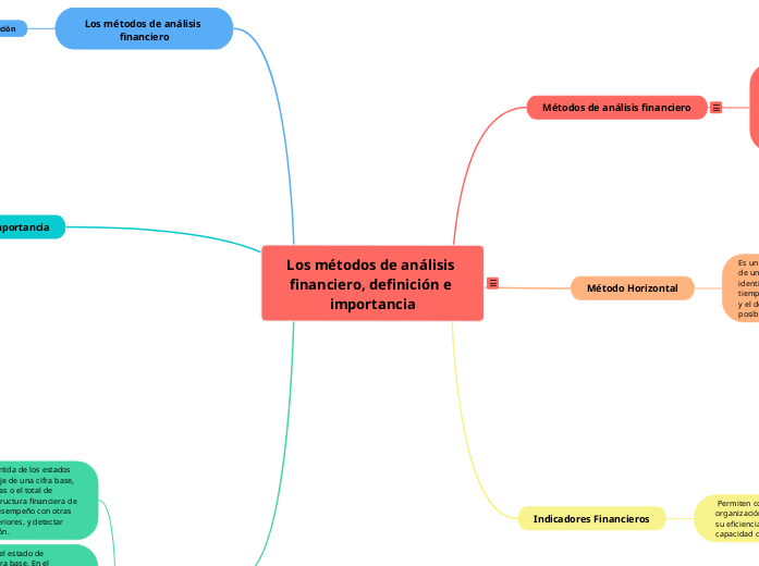 Los métodos de análisis financiero, definición e importancia