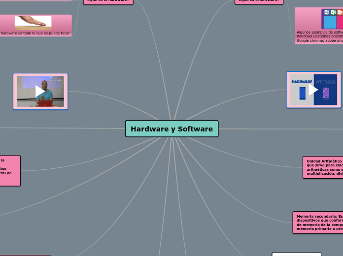 Hardware y Software - Mapa Mental