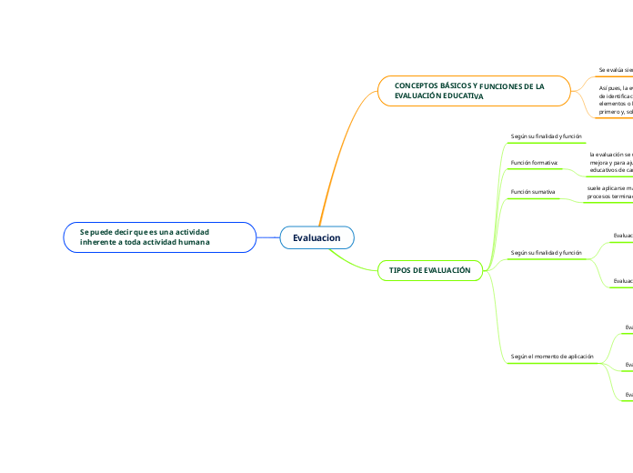 Evaluacion - Mind Map