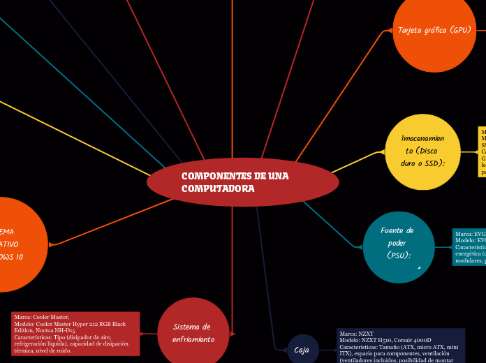 COMPONENTES DE UNA COMPUTADORA - Mind Map