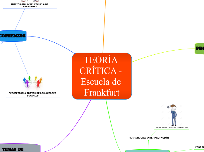 TEORÍA CRÍTICA - Escuela de Frankfurt | Mapa mental Mindomo