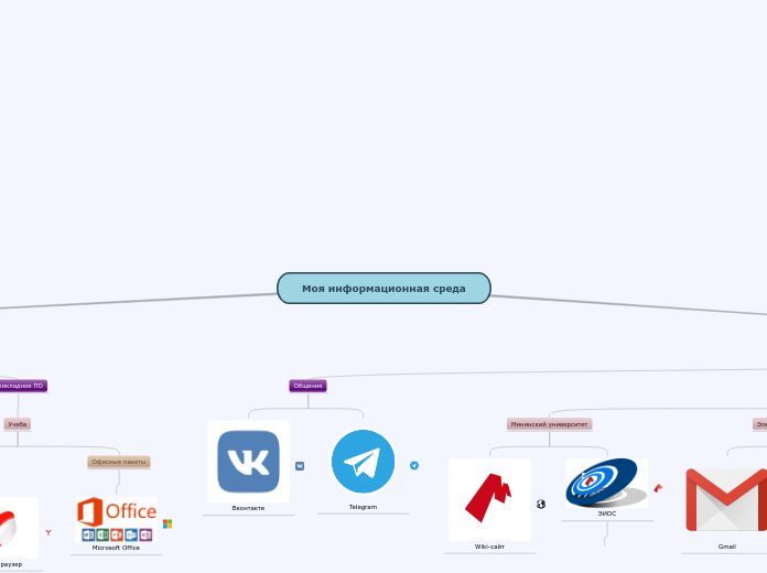 Моя информационная среда - Мыслительная карта