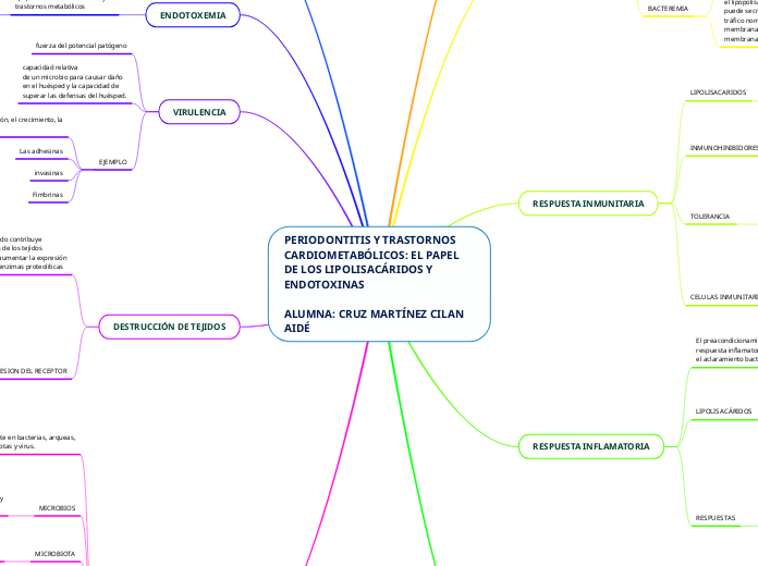 PERIODONTITIS Y TRASTORNOS CARDIOMETABÓ...- Mapa Mental