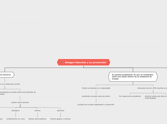 Riesgos laborales y su prevención - Mapa Mental