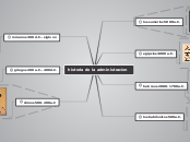 historia de la administracion - Mapa Mental