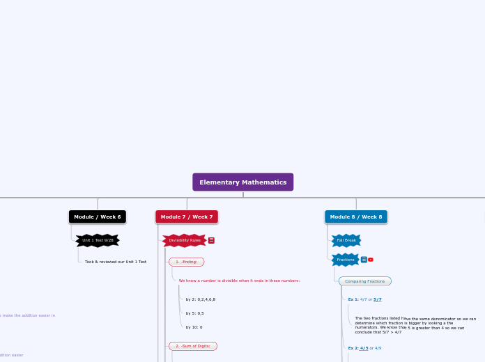 Elementary Mathematics - Mind Map