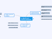 แนวคิดเกี่ยวกับ
คอมพิวเตอร์ช่วยสอน - Mind Map