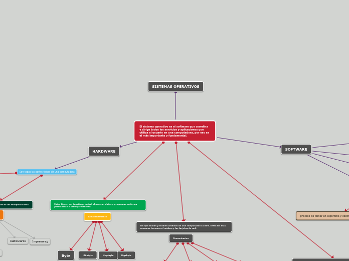 El sistema operativo es el software que...- Mapa Mental