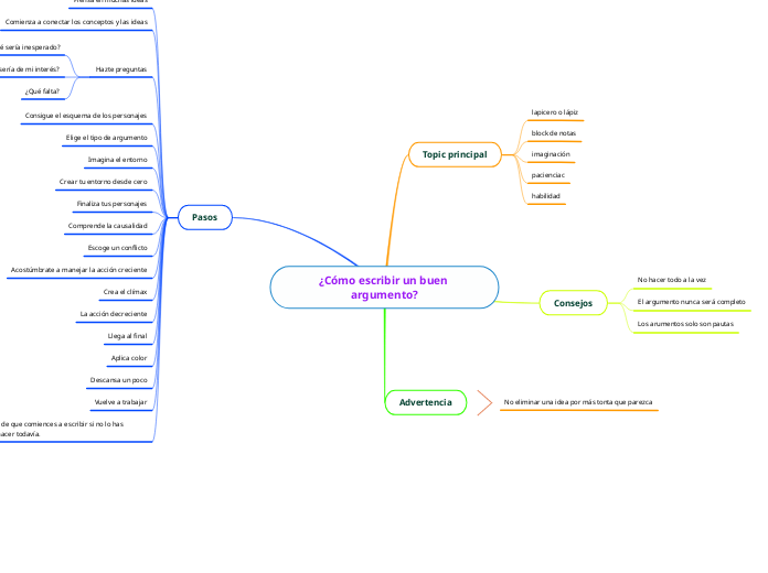 ¿Cómo escribir un buen argumento? - Mapa Mental