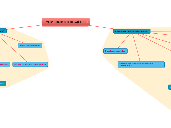 MIGRATION AROUND THE WORLD. - Mind Map
