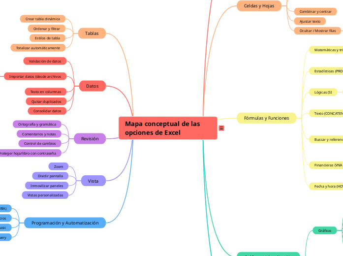 Mapa conceptual de las opciones de Excel  