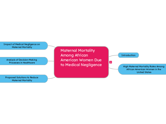Maternal Mortality Among African American ...- Mind Map