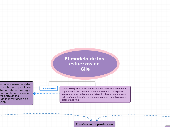 El modelo de los esfuerzos de Gile - Mapa Mental