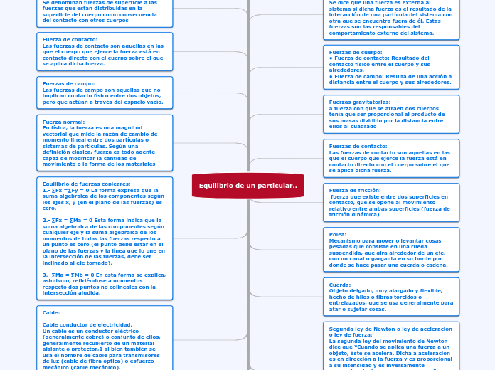 Equilibrio de un particular.. - Mapa Mental