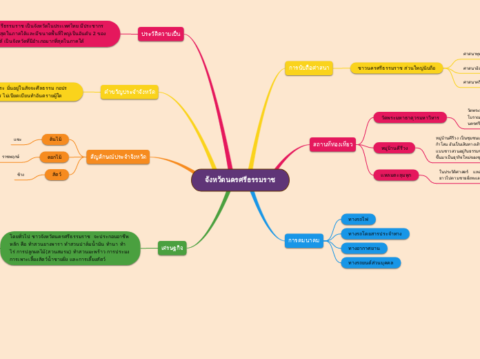 จังหวัดนครศรีธรรมราช - Mind Map
