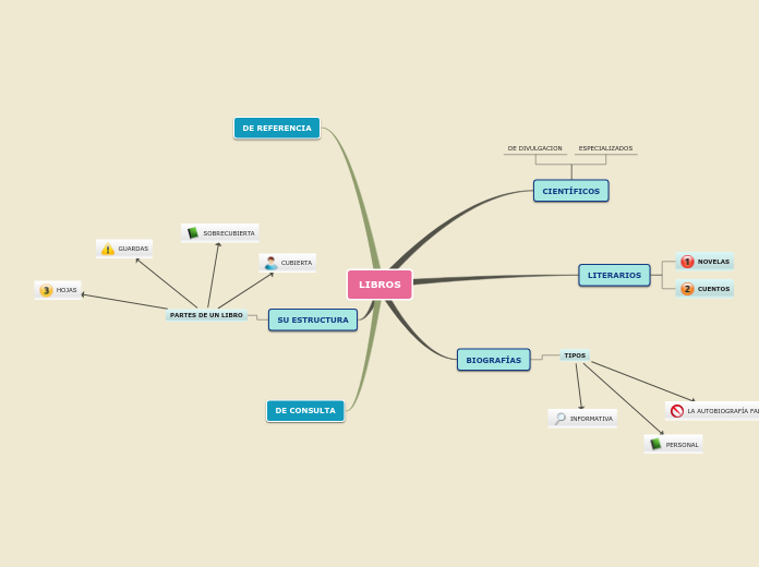 LIBROS - Mapa Mental