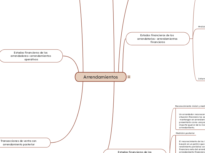 Arrendamientos - Mapa Mental