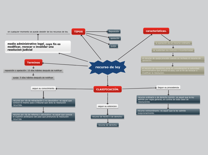 recurso de ley - Mapa Mental