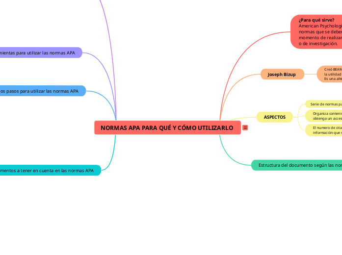 NORMAS APA PARA QUÉ Y CÓMO UTILIZARLO  - Mapa Mental