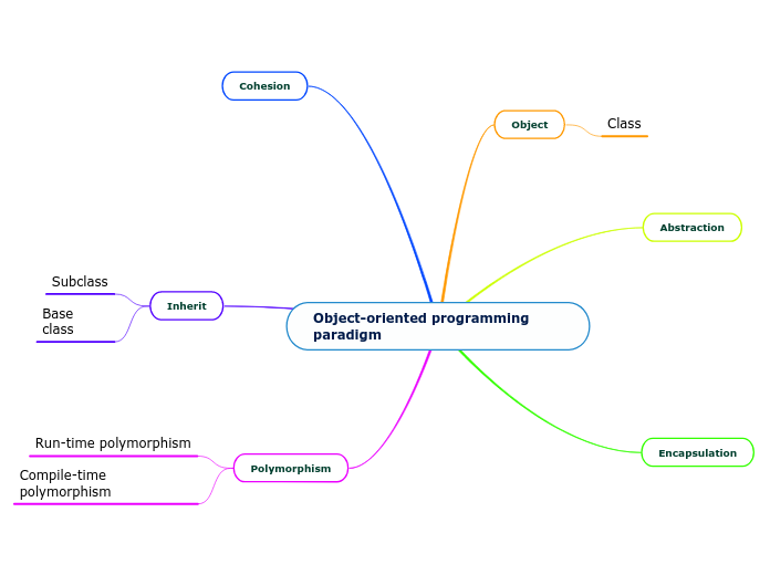 Object-oriented programming paradigm - Mind Map