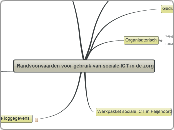 Randvoorwaarden voor gebruik van sociale IC...- Mindmap