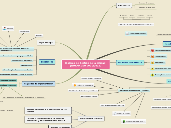 Sistema de Gestión de la calidad (NORMA...- Mapa Mental