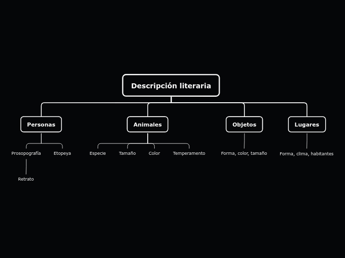 Descripción literaria - Mapa Mental
