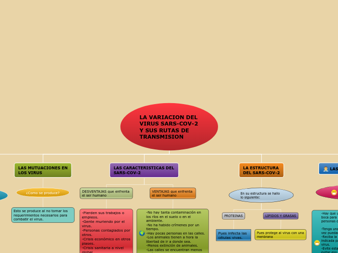 LA VARIACION DEL VIRUS SARS-COV-2 Y SUS...- Mapa Mental