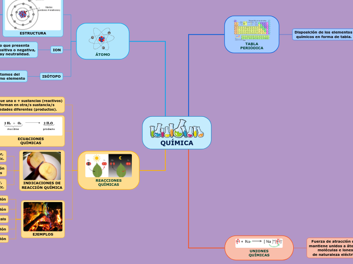 QUÍMICA COPIA - Mind Map