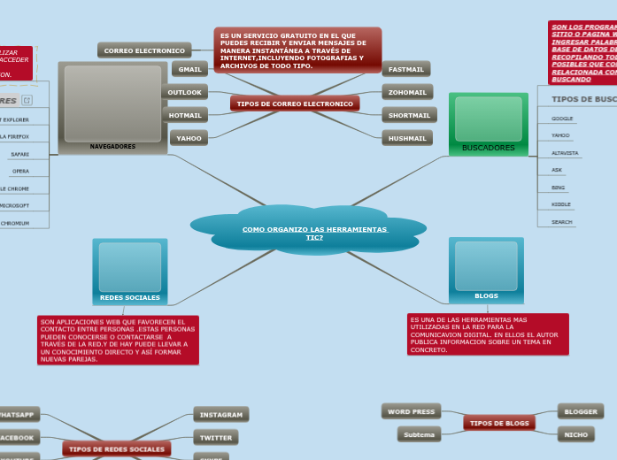COMO ORGANIZO LAS HERRAMIENTAS TIC? - Mapa Mental