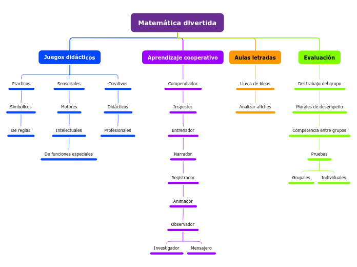 Matemática divertida - Mapa Mental