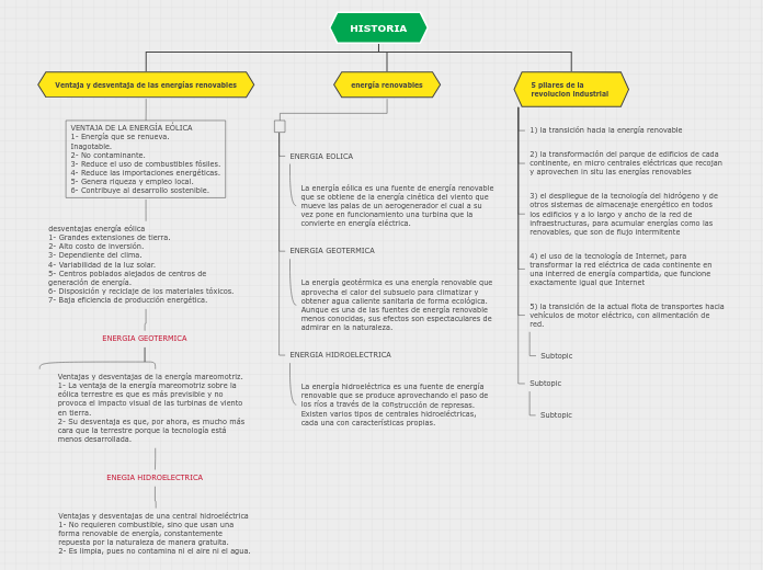 HISTORIA - Mind Map
