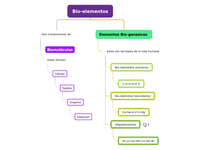 Bio elementos 
