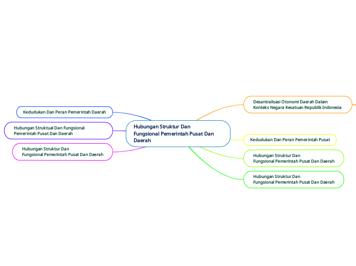 Hubungan Struktur Dan
Fungsional Pemerinta...- Mind Map