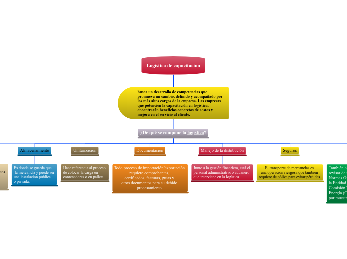 Logística de capacitación - Mapa Mental