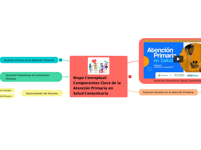 Mapa Conceptual: Componentes Clave de la Atención Primaria en Salud Comunitaria
