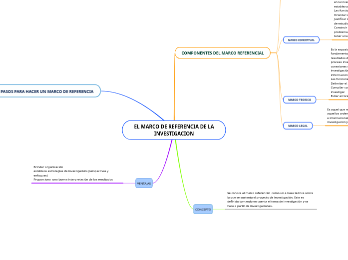 EL MARCO DE REFERENCIA DE LA INVESTIGACION - Mind Map