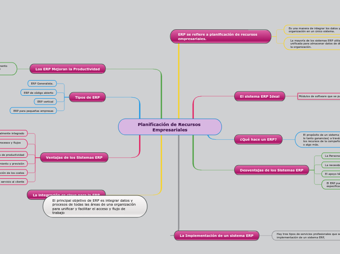 Planificación de Recursos Empresariales - Mind Map