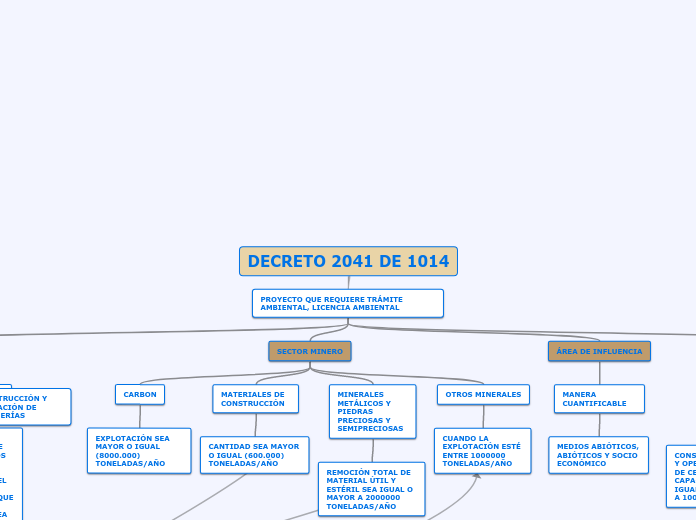 DECRETO 2041 DE 1014 - Mapa Mental