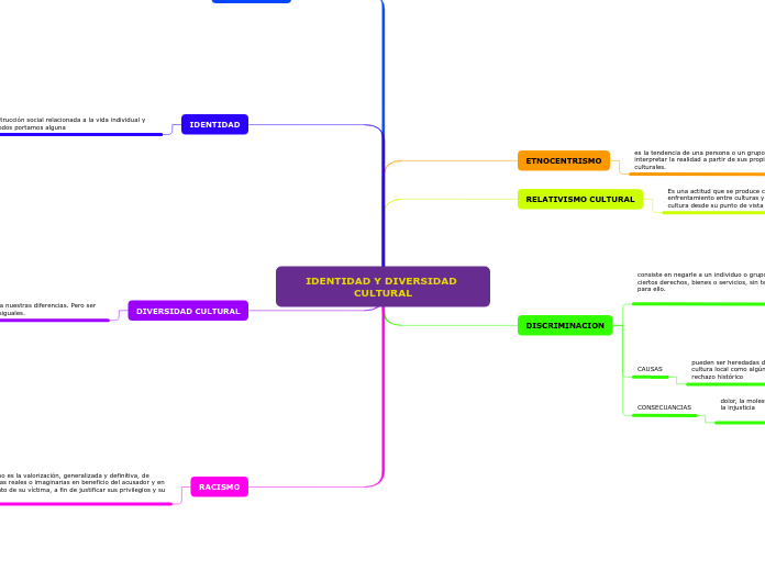 IDENTIDAD Y DIVERSIDAD CULTURAL - Mapa Mental
