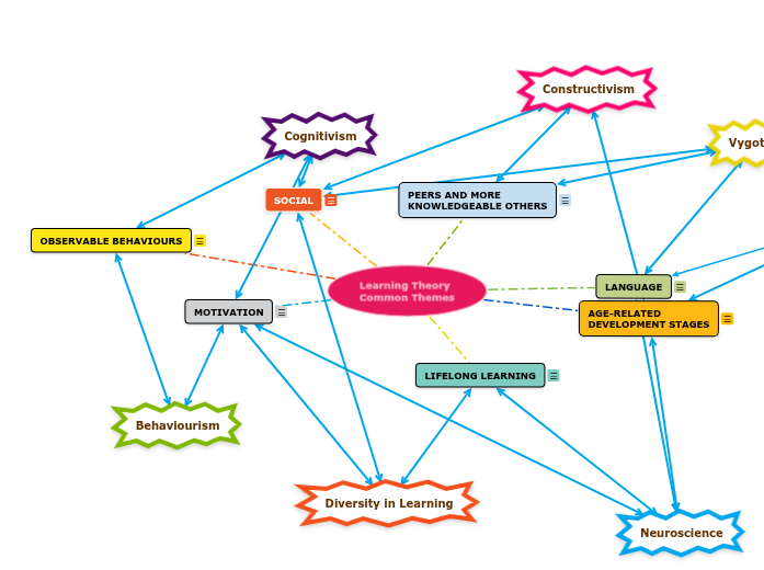 Learning Theory Common Themes - Mind Map