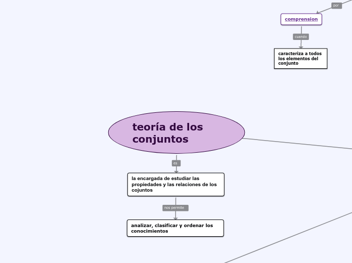 teoría de los conjuntos