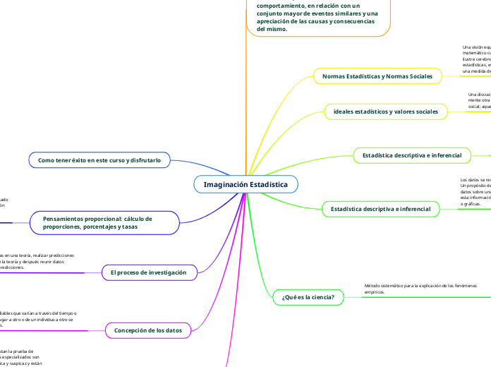 Imaginación Estadistica - Mapa Mental