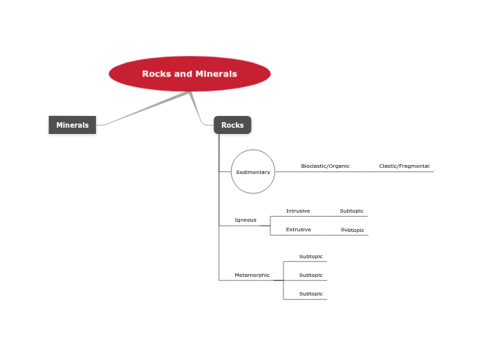 Rocks and Minerals - Mind Map